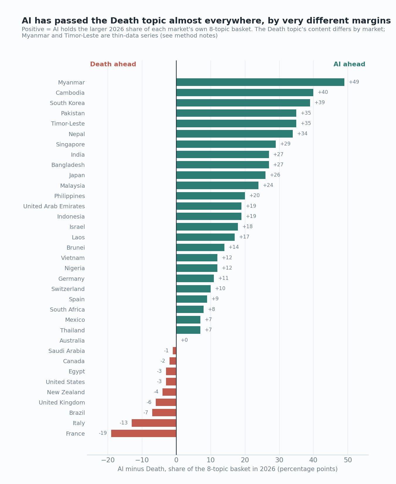 Ranked bar chart of 35 markets by how far AI's 2026 share of the eight-topic basket exceeds the Death topic's. Myanmar leads at plus 49 points, France trails at minus 19. Twenty-five markets show AI ahead, Australia is level, and nine show the Death topic ahead.