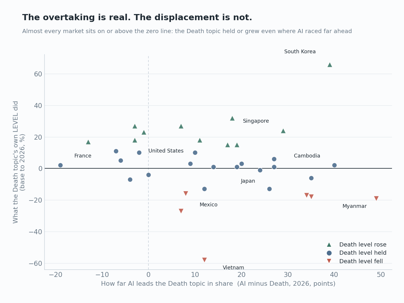Scatter plot of all 35 markets. The horizontal axis shows how far AI leads the Death topic in share; the vertical axis shows what the Death topic's own level did. Markets are marked by shape: an up-triangle where the Death level rose, a circle where it held, and a down-triangle where it fell. Most markets sit on or above the zero line, meaning the Death topic held or grew even where AI raced ahead. South Korea sits highest, with AI ahead by 39 points while the Death topic's level rose 66 percent. Six down-triangles fall below zero: Timor-Leste, South Africa, Nepal, Vietnam, Myanmar and Mexico.