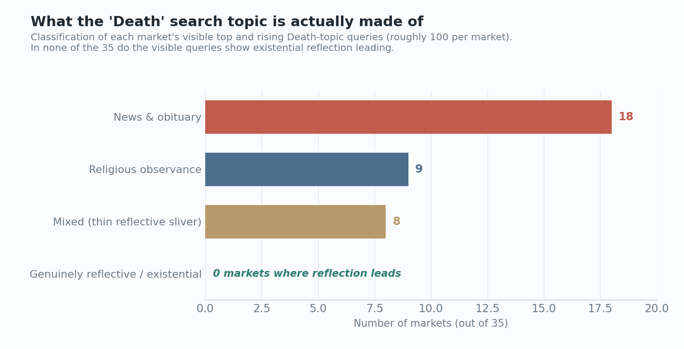 Horizontal bar chart classifying what the Death search topic contains across 35 markets. News and obituary leads in 18 markets, religious observance in 9, mixed with a thin reflective sliver in 8, and genuinely reflective or existential content leads in zero markets.
