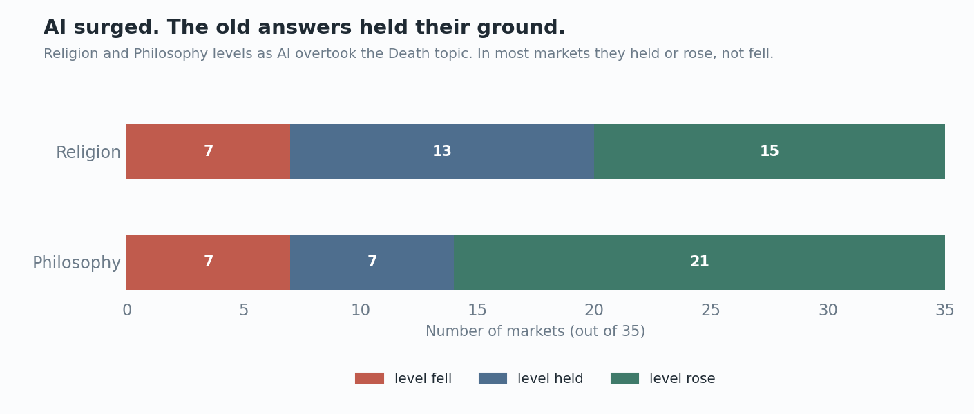 Chart showing that as AI surged, the Religion and Philosophy topics held their own levels. Religion held or rose in 28 of 35 markets, Philosophy in 28 of 35, and both together in 24.