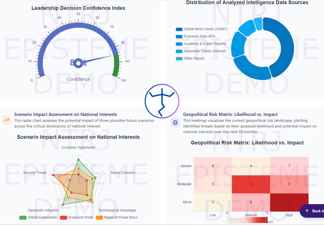 NTRJ Episteme analytics dashboard — decision confidence index, data sources, scenario radar, and geopolitical risk matrix